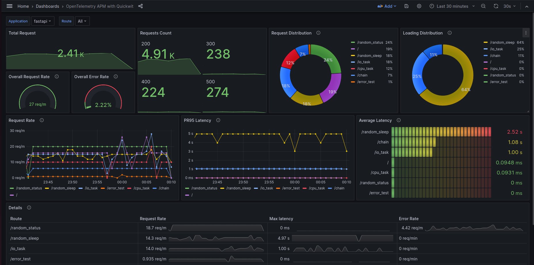 Application Performance Monitoring Dashboard