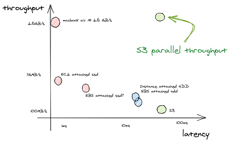 S3 throughput