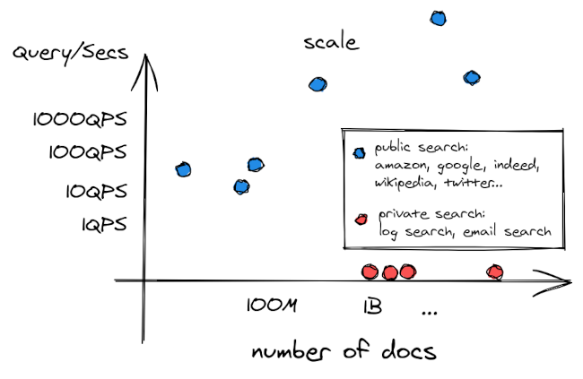 Two types of search scatter plot