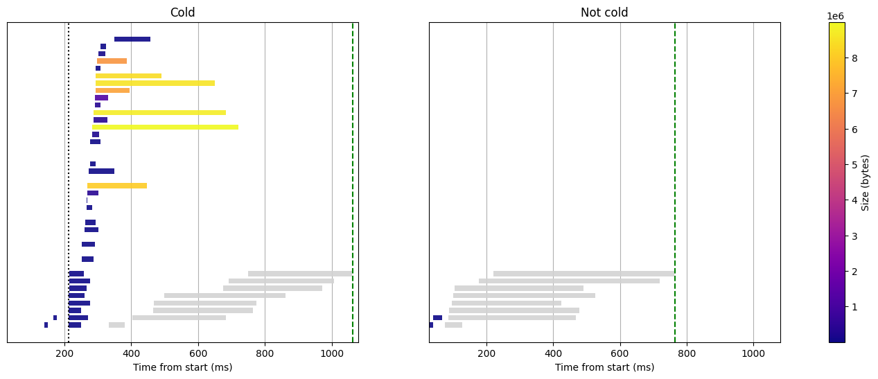 Detailed view for the histogram query with 8GB, hotcache and fastfield cache
