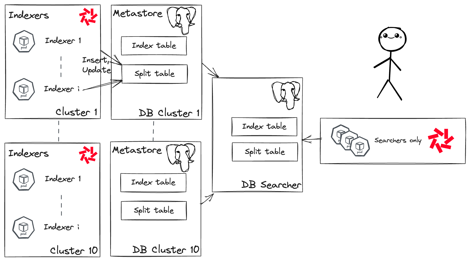 Quickwit multi clusters setup