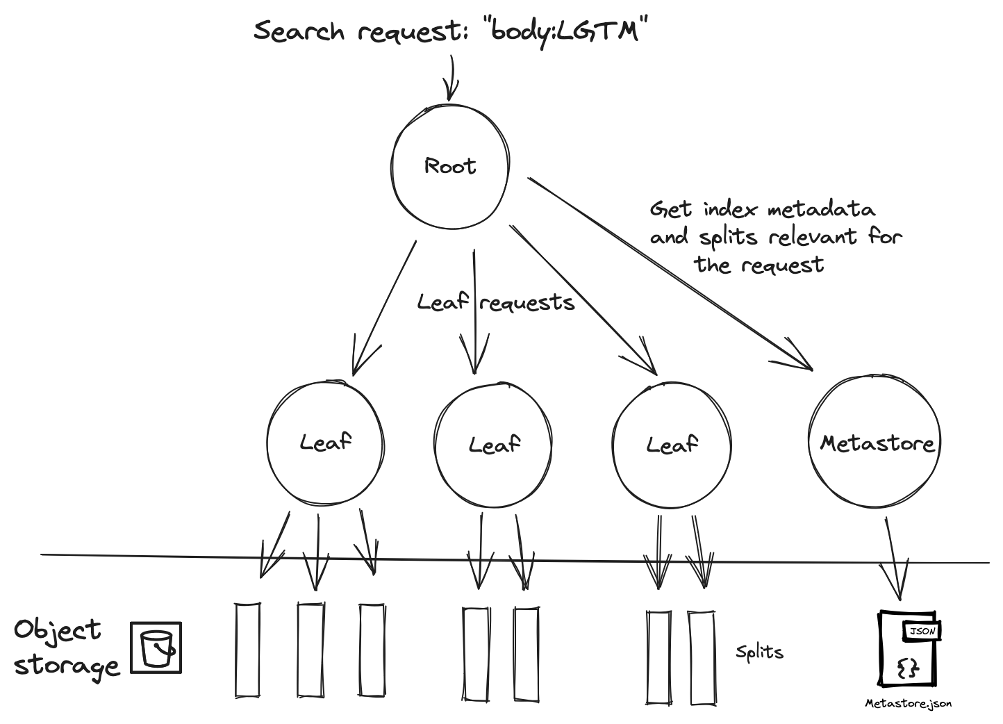 Distributed search